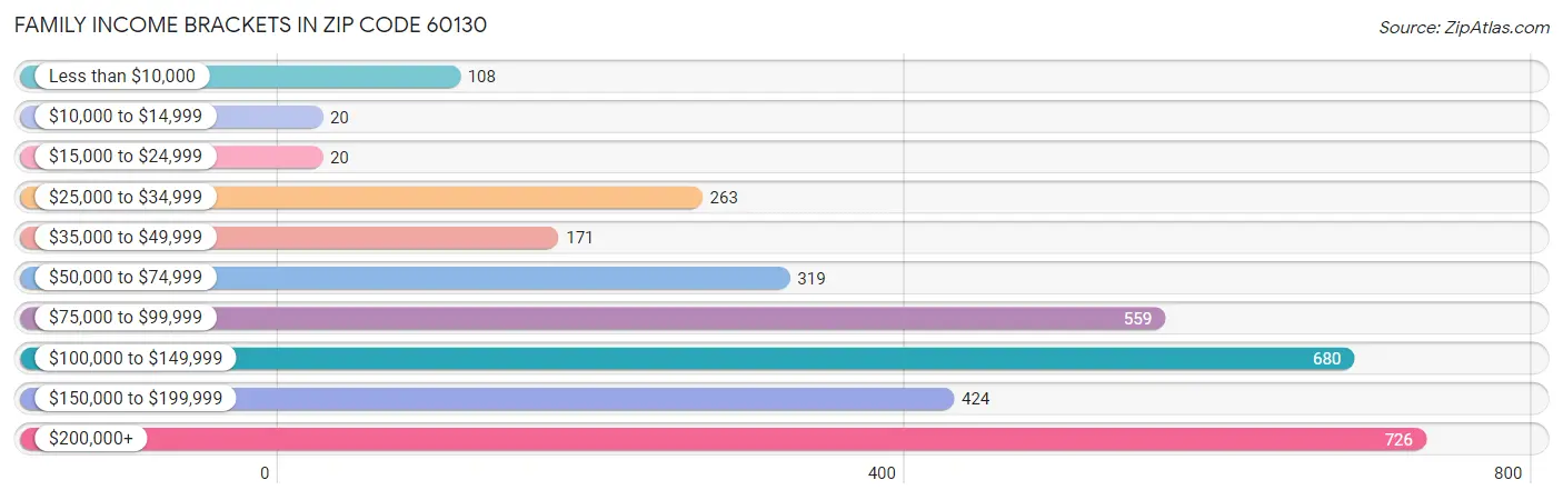 Family Income Brackets in Zip Code 60130