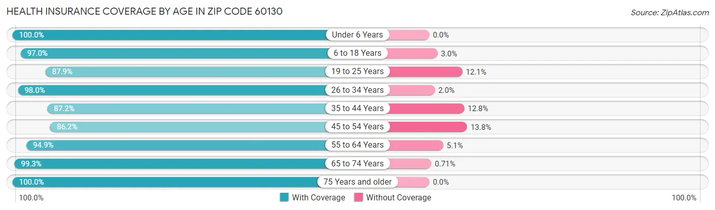 Health Insurance Coverage by Age in Zip Code 60130