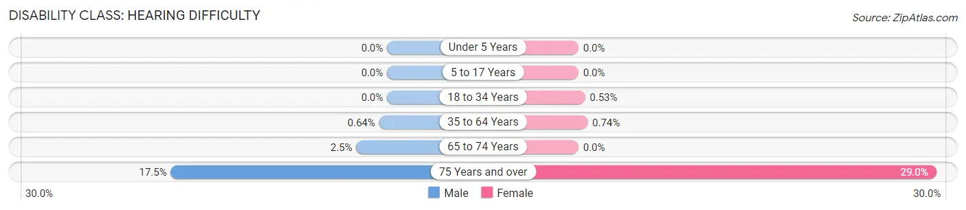 Disability in Zip Code 60130: <span>Hearing Difficulty</span>