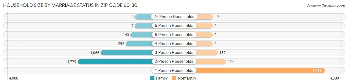 Household Size by Marriage Status in Zip Code 60130