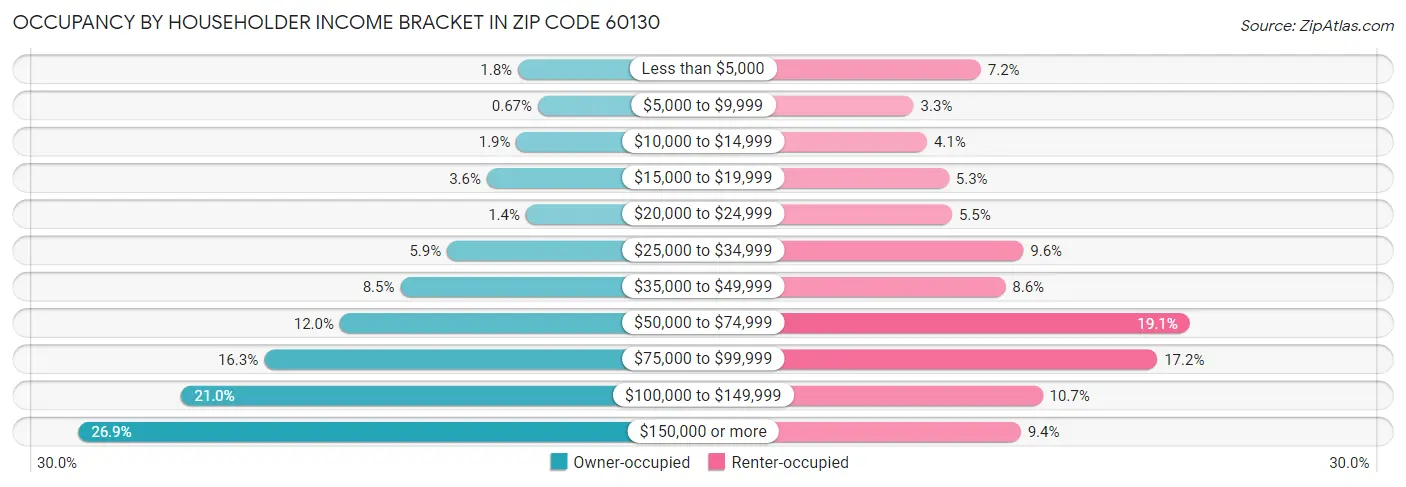 Occupancy by Householder Income Bracket in Zip Code 60130