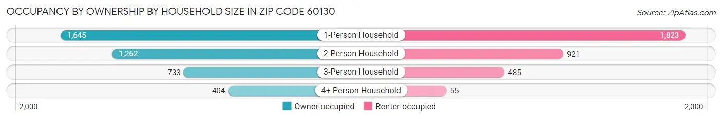 Occupancy by Ownership by Household Size in Zip Code 60130