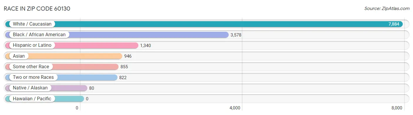 Race in Zip Code 60130