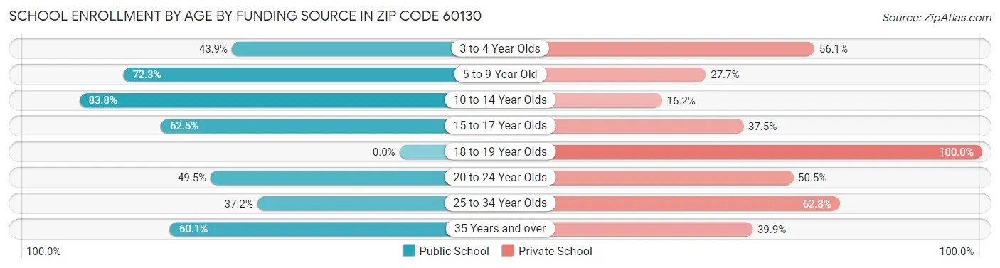 School Enrollment by Age by Funding Source in Zip Code 60130