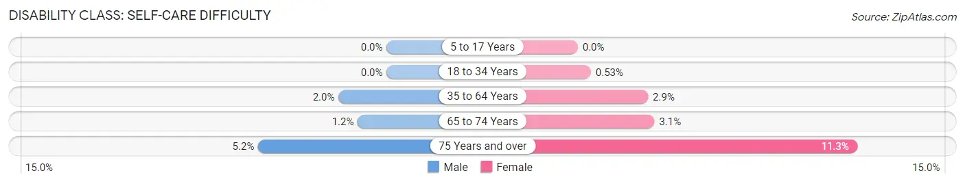 Disability in Zip Code 60130: <span>Self-Care Difficulty</span>