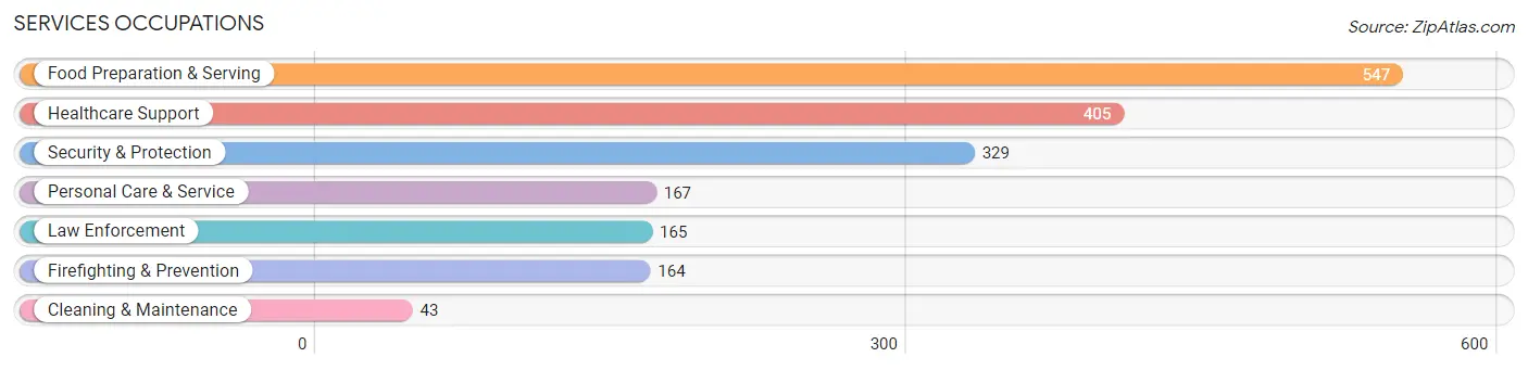 Services Occupations in Zip Code 60130