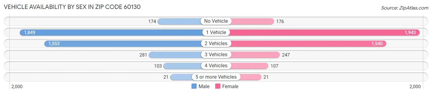 Vehicle Availability by Sex in Zip Code 60130