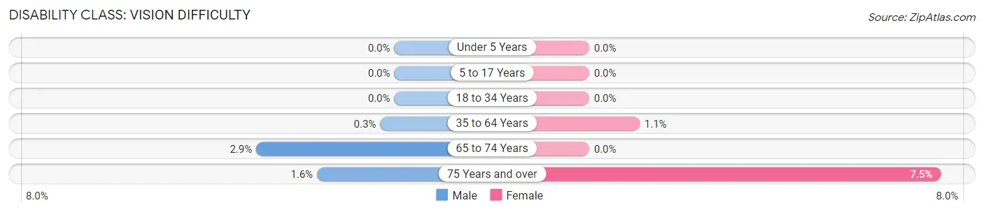 Disability in Zip Code 60130: <span>Vision Difficulty</span>