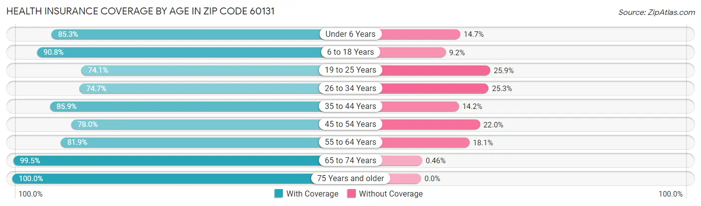 Health Insurance Coverage by Age in Zip Code 60131