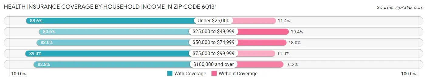 Health Insurance Coverage by Household Income in Zip Code 60131
