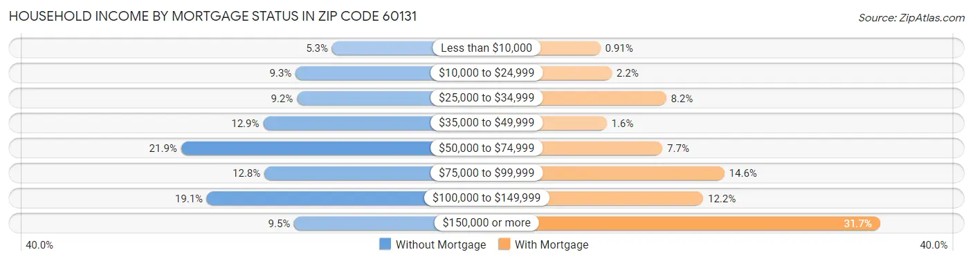 Household Income by Mortgage Status in Zip Code 60131