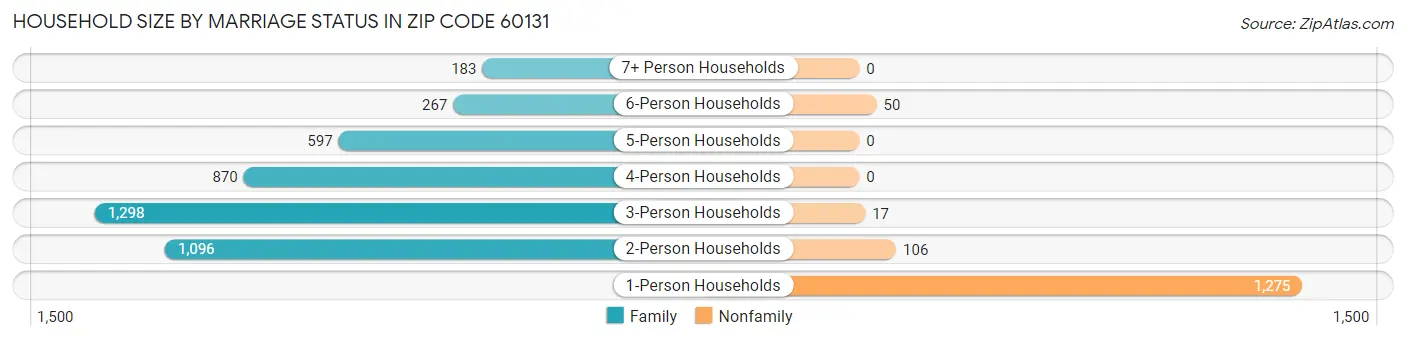 Household Size by Marriage Status in Zip Code 60131