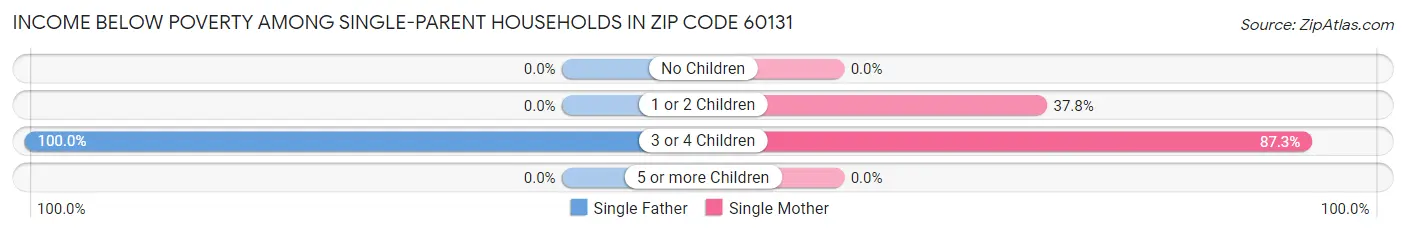 Income Below Poverty Among Single-Parent Households in Zip Code 60131
