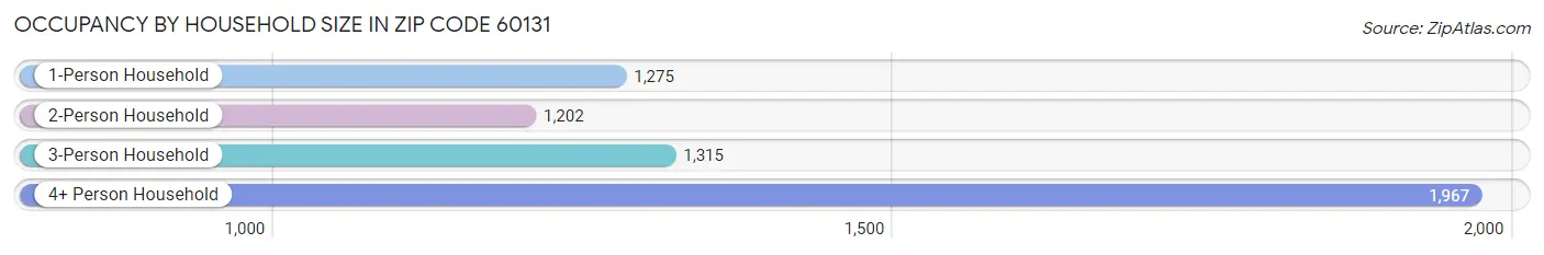 Occupancy by Household Size in Zip Code 60131