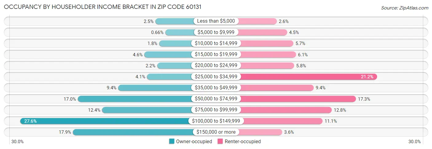Occupancy by Householder Income Bracket in Zip Code 60131