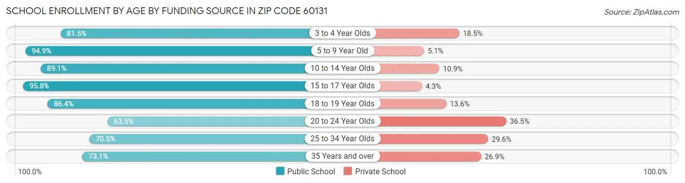 School Enrollment by Age by Funding Source in Zip Code 60131