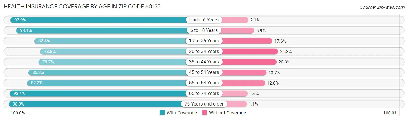 Health Insurance Coverage by Age in Zip Code 60133