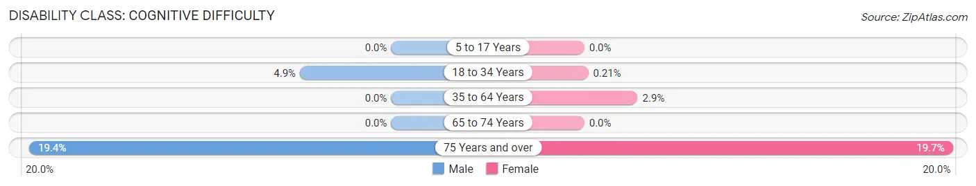 Disability in Zip Code 60135: <span>Cognitive Difficulty</span>