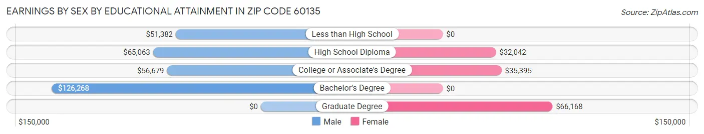 Earnings by Sex by Educational Attainment in Zip Code 60135