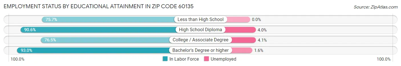 Employment Status by Educational Attainment in Zip Code 60135