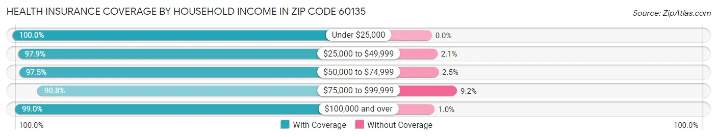 Health Insurance Coverage by Household Income in Zip Code 60135