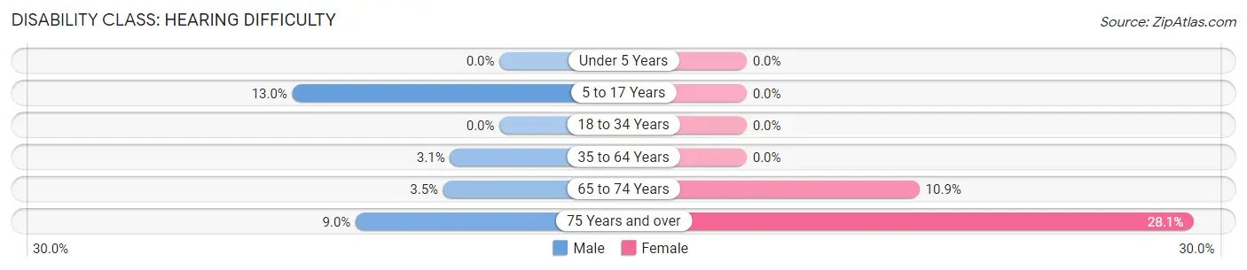 Disability in Zip Code 60135: <span>Hearing Difficulty</span>