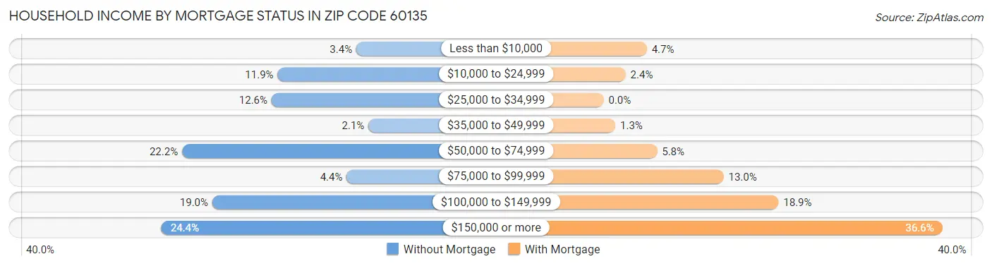 Household Income by Mortgage Status in Zip Code 60135