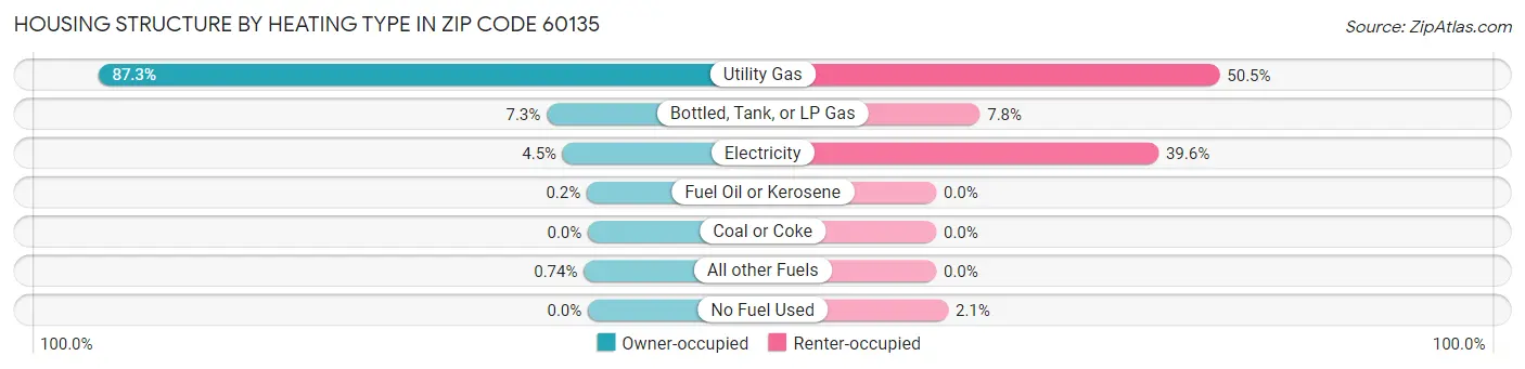 Housing Structure by Heating Type in Zip Code 60135