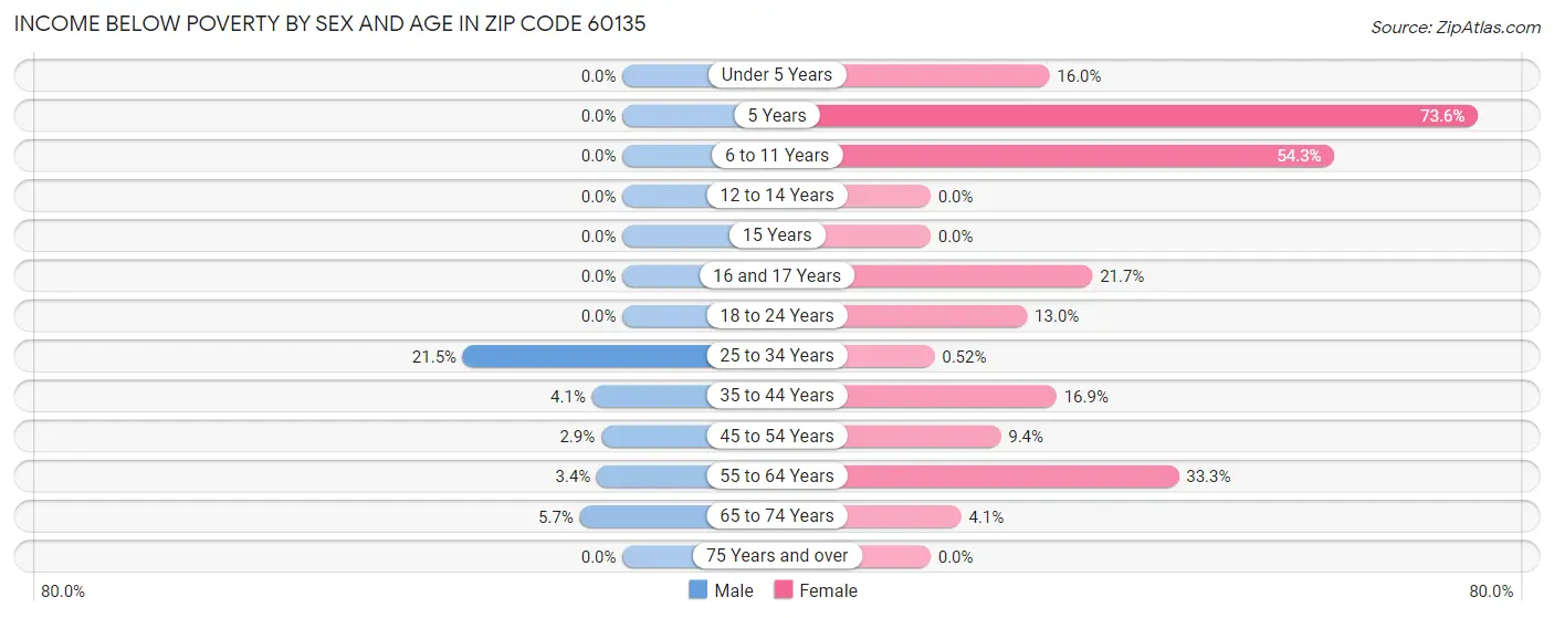 Income Below Poverty by Sex and Age in Zip Code 60135