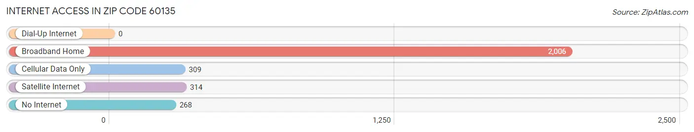 Internet Access in Zip Code 60135