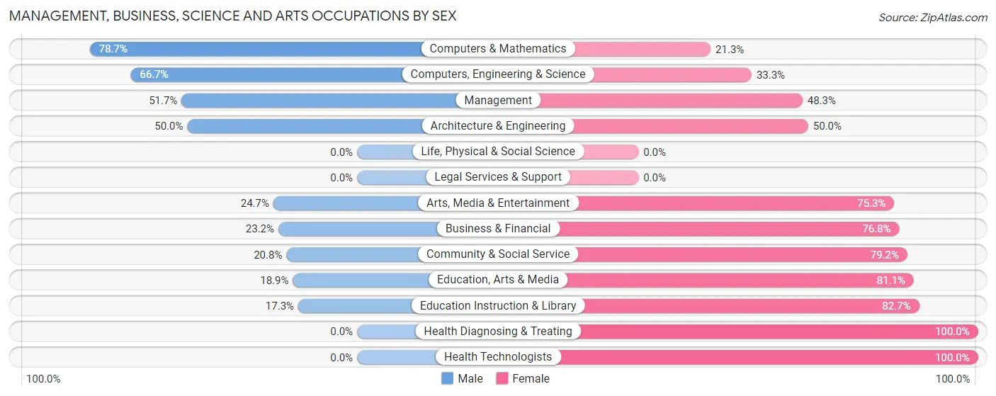 Management, Business, Science and Arts Occupations by Sex in Zip Code 60135