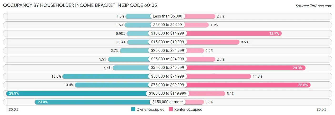 Occupancy by Householder Income Bracket in Zip Code 60135