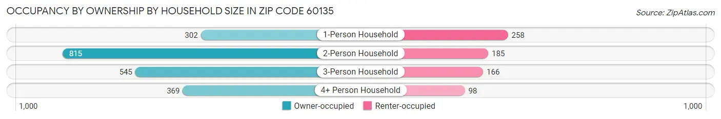 Occupancy by Ownership by Household Size in Zip Code 60135