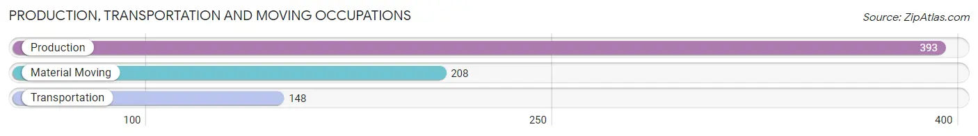 Production, Transportation and Moving Occupations in Zip Code 60135