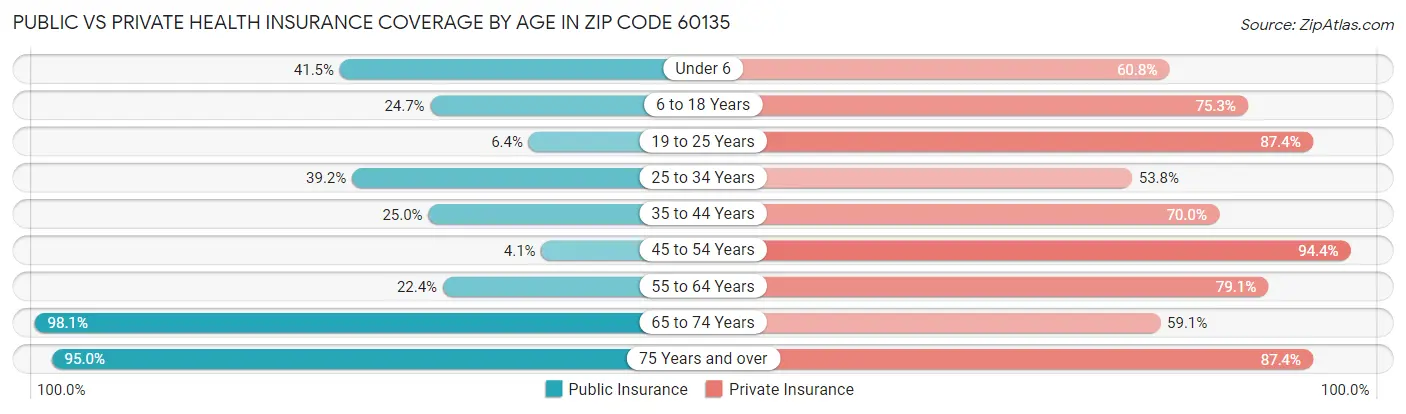 Public vs Private Health Insurance Coverage by Age in Zip Code 60135