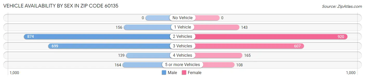Vehicle Availability by Sex in Zip Code 60135