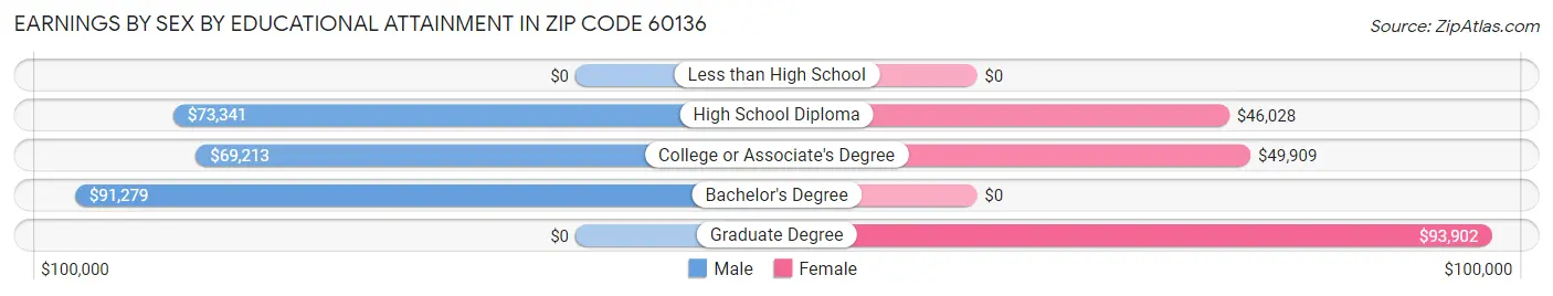 Earnings by Sex by Educational Attainment in Zip Code 60136