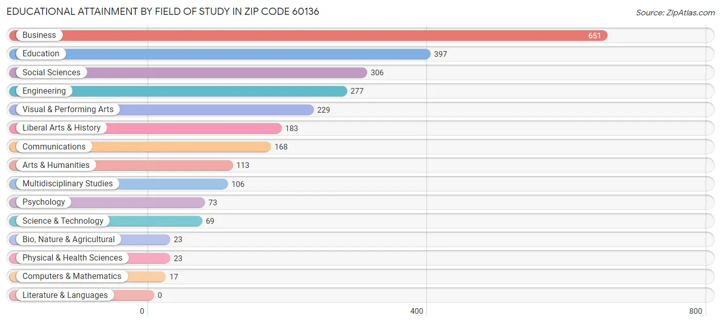Educational Attainment by Field of Study in Zip Code 60136