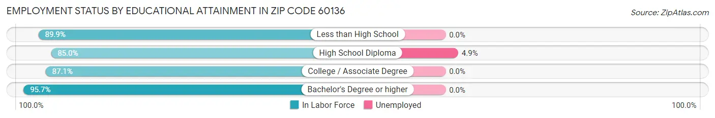 Employment Status by Educational Attainment in Zip Code 60136