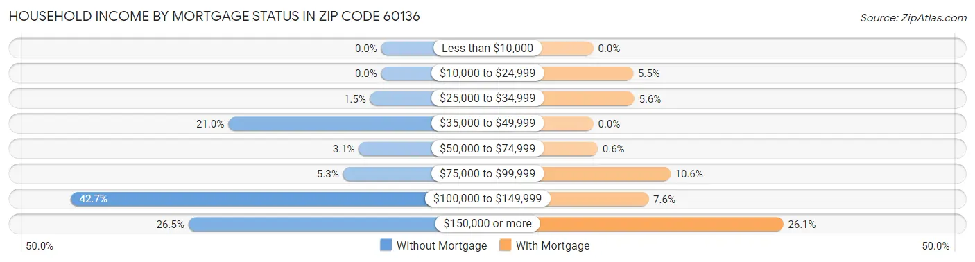 Household Income by Mortgage Status in Zip Code 60136