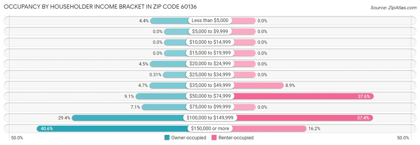Occupancy by Householder Income Bracket in Zip Code 60136