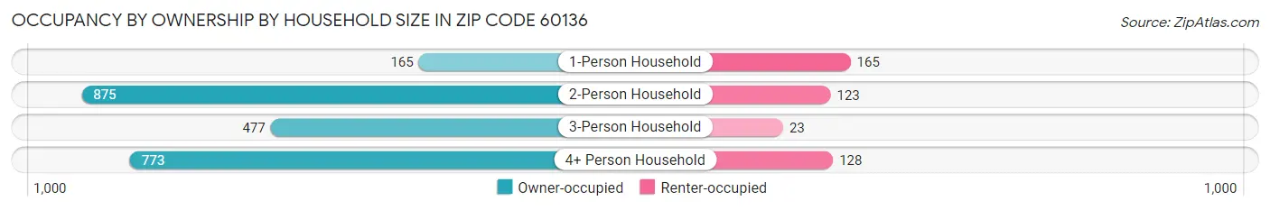 Occupancy by Ownership by Household Size in Zip Code 60136