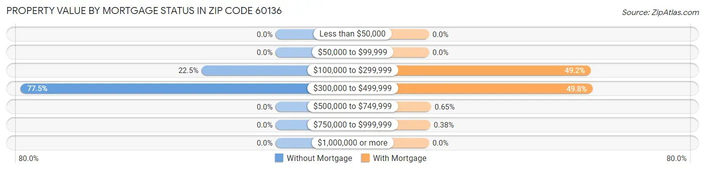 Property Value by Mortgage Status in Zip Code 60136