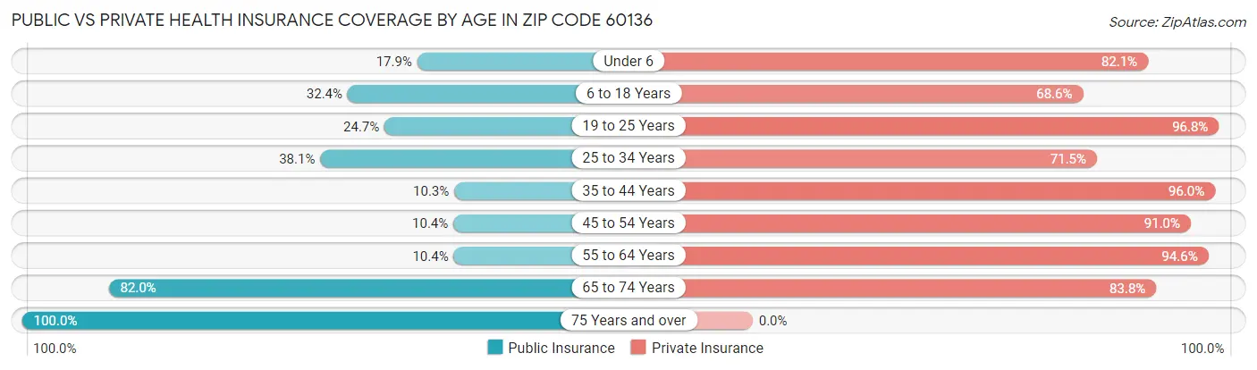 Public vs Private Health Insurance Coverage by Age in Zip Code 60136
