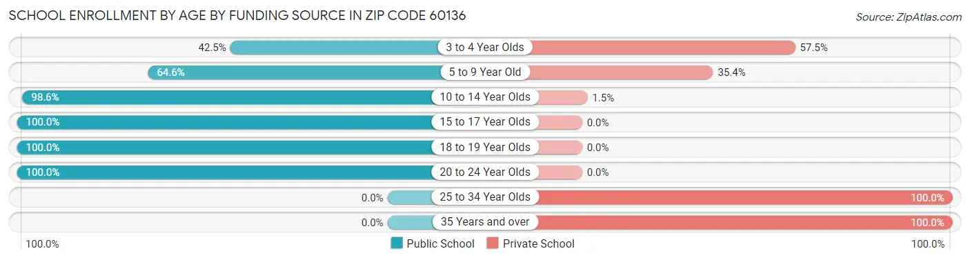 School Enrollment by Age by Funding Source in Zip Code 60136