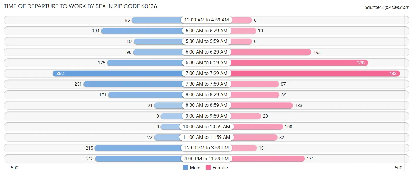 Time of Departure to Work by Sex in Zip Code 60136