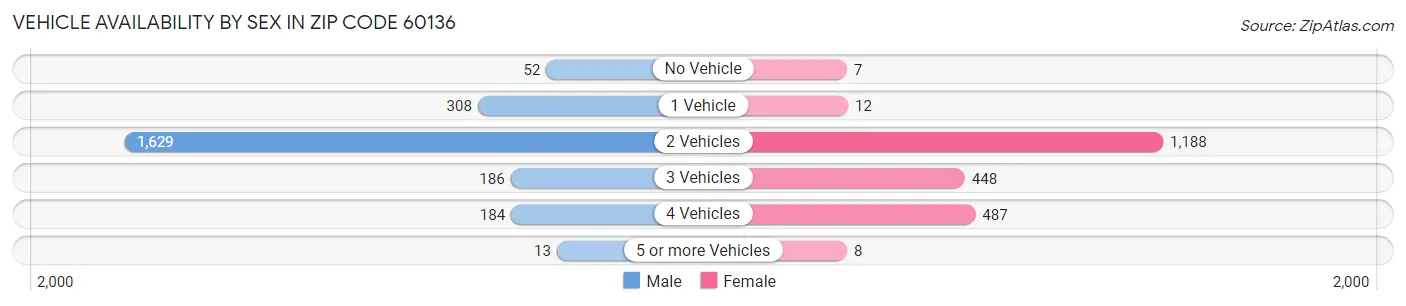 Vehicle Availability by Sex in Zip Code 60136