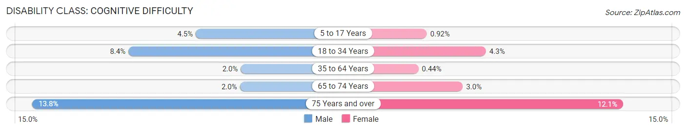 Disability in Zip Code 60137: <span>Cognitive Difficulty</span>