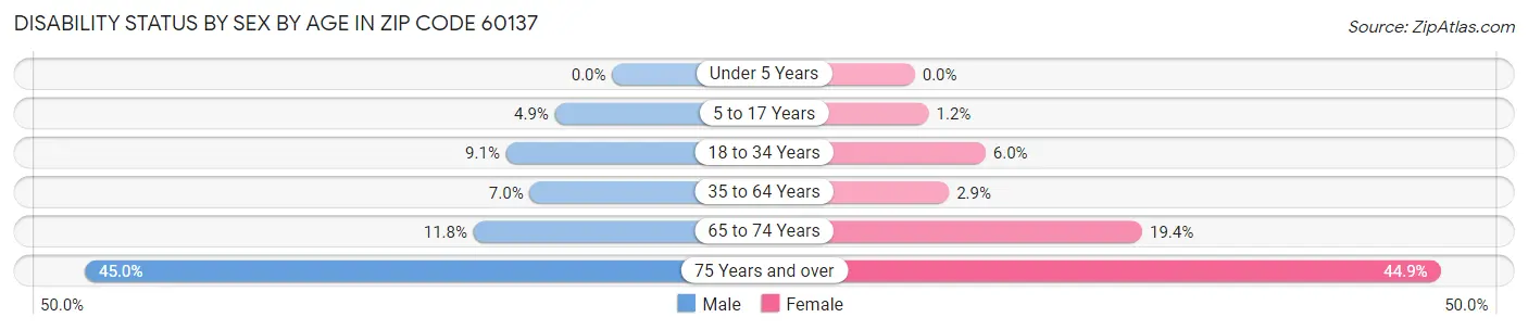 Disability Status by Sex by Age in Zip Code 60137