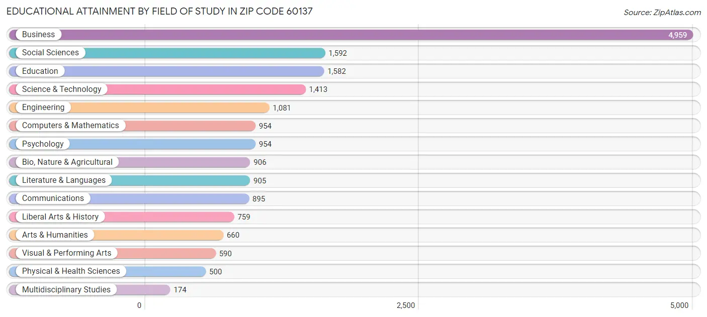 Educational Attainment by Field of Study in Zip Code 60137